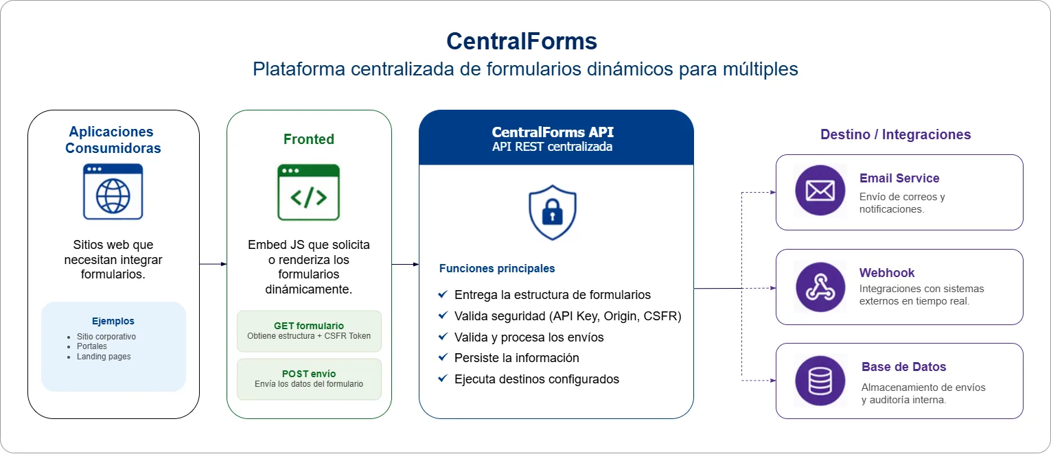 Diagrama de vista general del sistema
