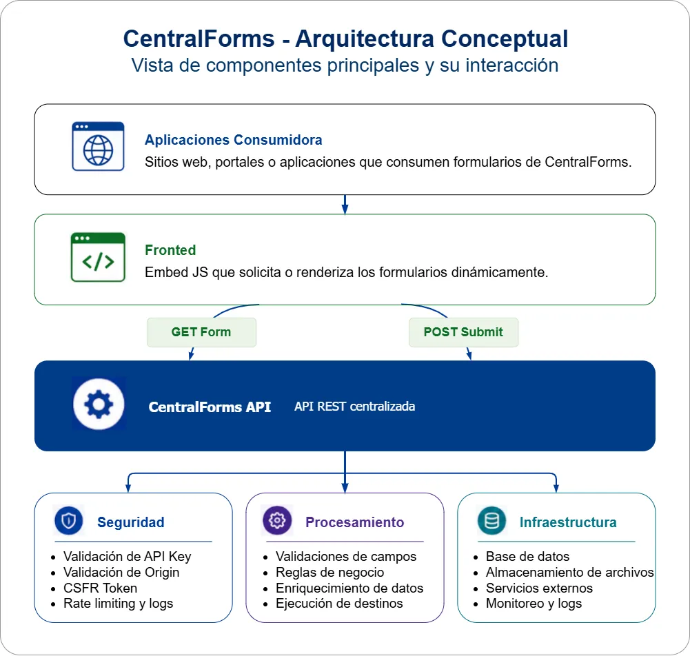 Arquitectura conceptual