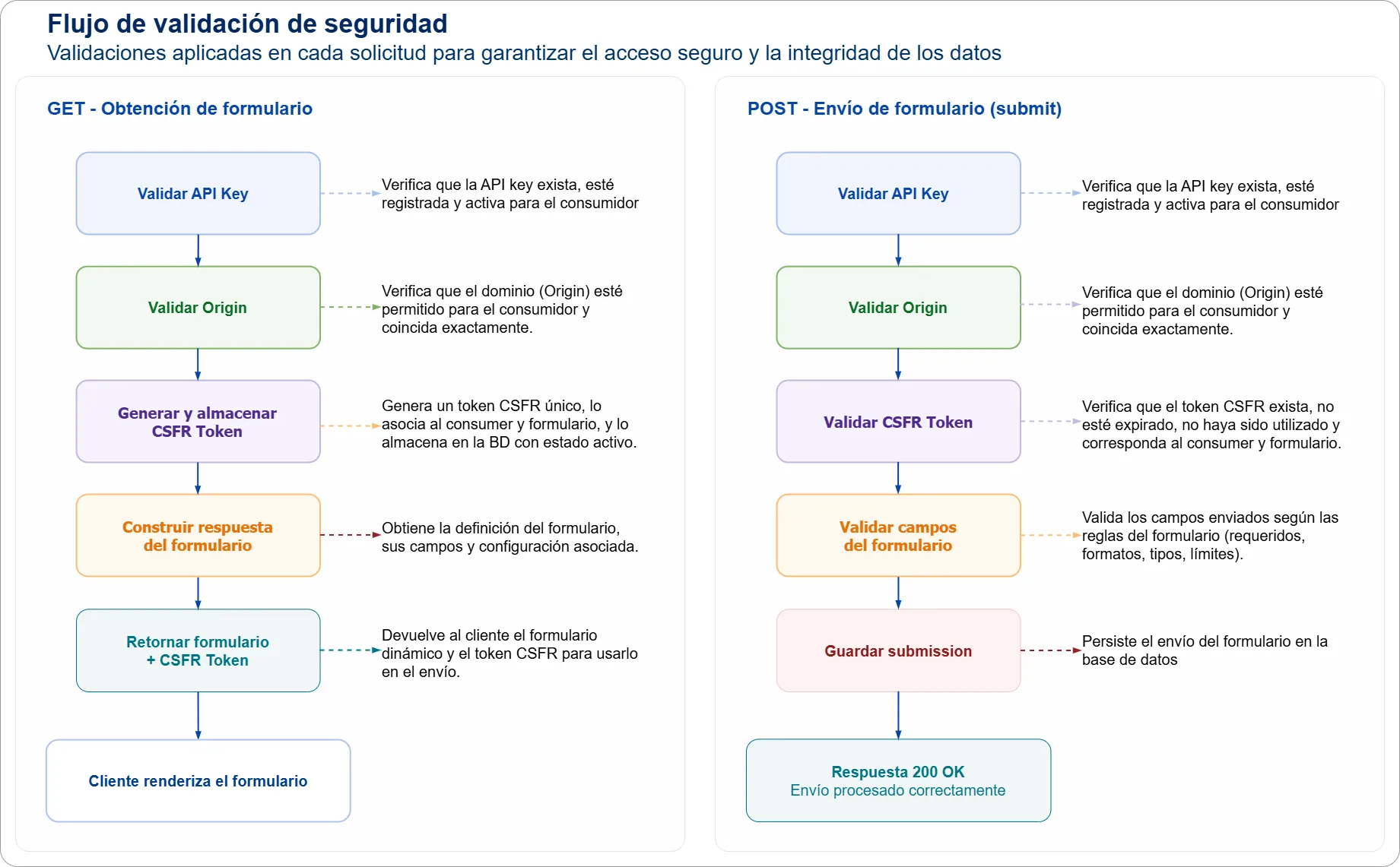 Diagrama de flujo de seguridad