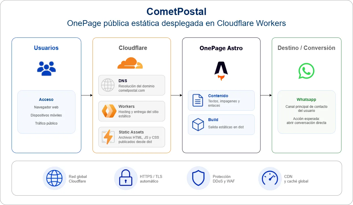 Arquitectura de Comet Postal